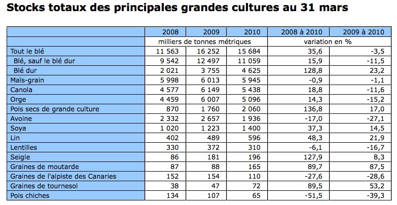 Inventaires canadiens de grains au 31 mars 2010